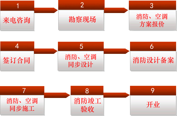 二次消防、空调服务流程