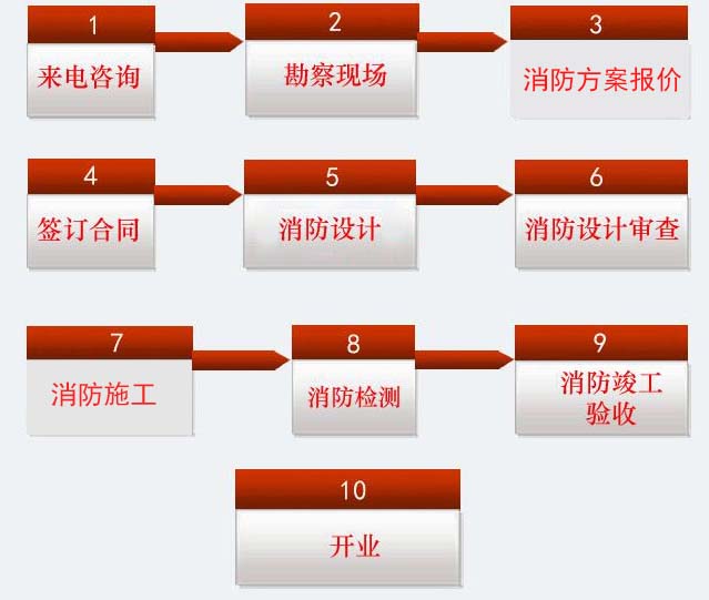 二次消防服务流程