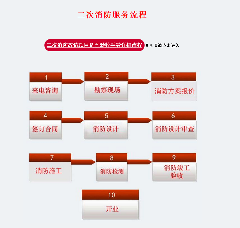 二次消防装修改造项目备案验收手续流程